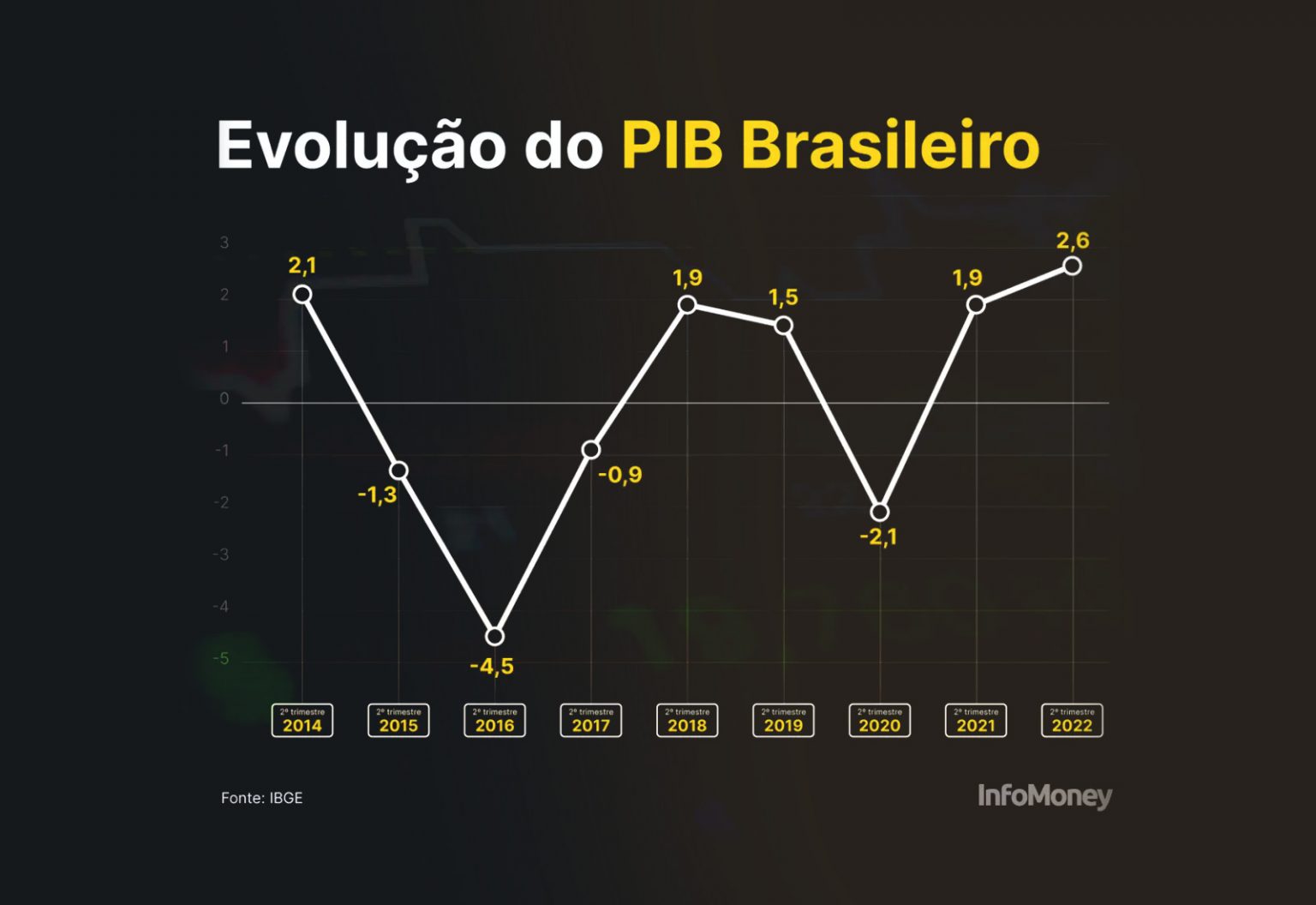 Pib Do Brasil Cresce 12 No 2º Trimestre De 2022 Áreas Industriais 8197